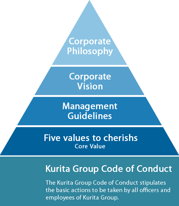 Figure:Overview of CSR activities