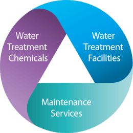 Water Treatment Chemicals Water Treatment Facilities Maintenance Services