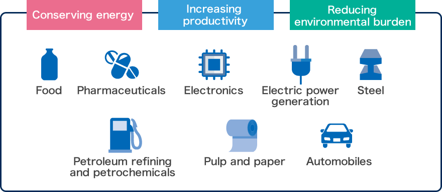 Conserving enery increasing productivity Reducing environmental burden Food Pharmaceuticals Electronics Electric power generation Steel Petroleum refining and petrochemicals Pulp and paper Automobiles