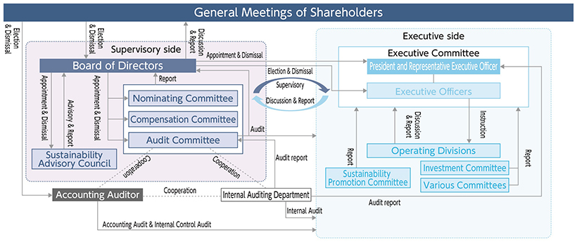 Corporate Governance System Chart