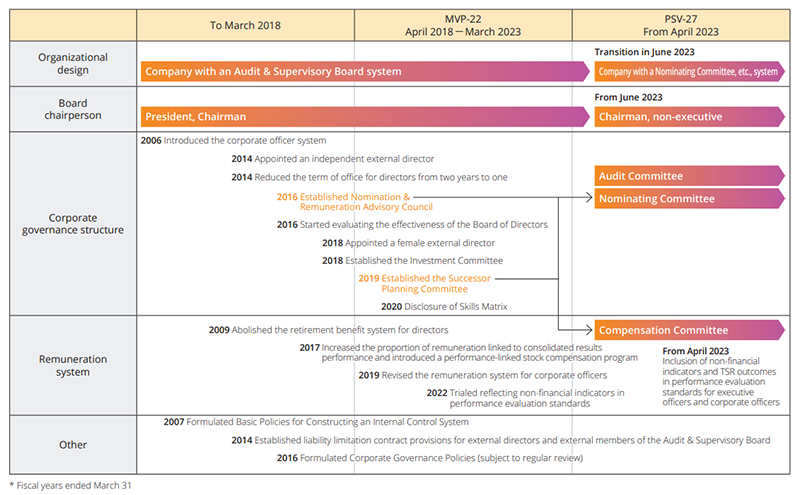 Timeline of Corporate Governance Improvements