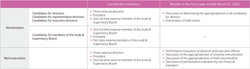 Profile of Nomination & Remuneration Advisory Council
