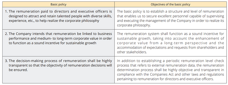 Basic Policy on Determining Remuneration for Directors and Executive Officers