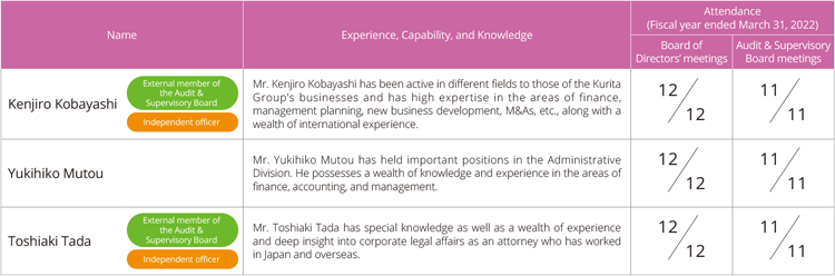 Experience, Capability, and Knowledge of the Audit & Supervisory Board Members