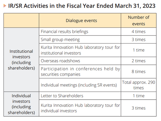IR/SR Activities in the Fiscal Year Ended March 31,2023