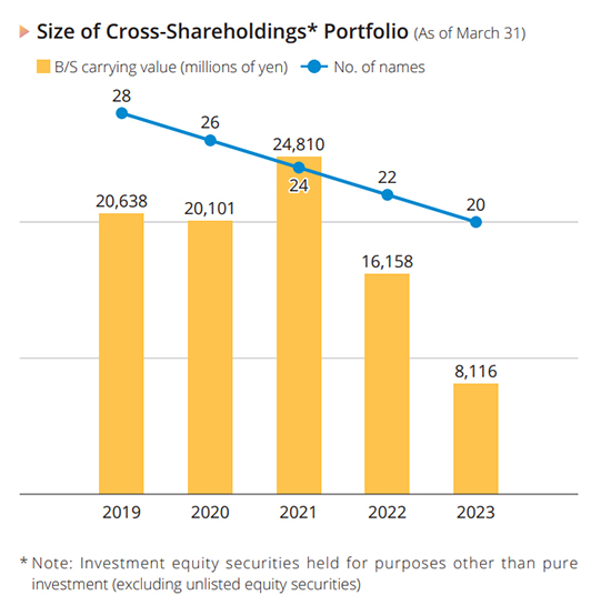 Size of Cross-Shareholdings Portfolio