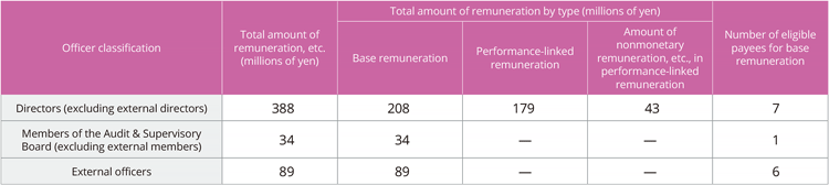 Remuneration for Directors and Members of the Audit & Supervisory Board