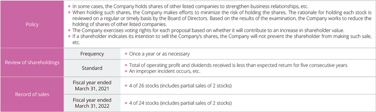 Shareholdings of Other Listed Companies